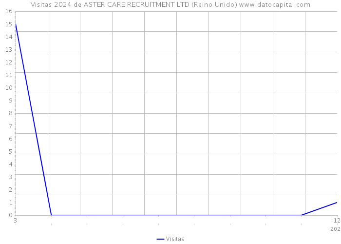 Visitas 2024 de ASTER CARE RECRUITMENT LTD (Reino Unido) 