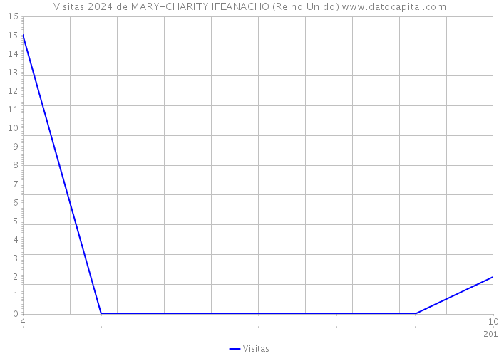 Visitas 2024 de MARY-CHARITY IFEANACHO (Reino Unido) 