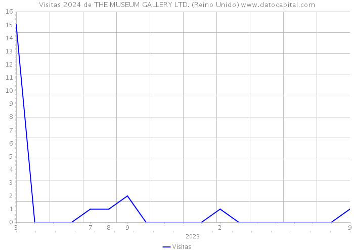 Visitas 2024 de THE MUSEUM GALLERY LTD. (Reino Unido) 