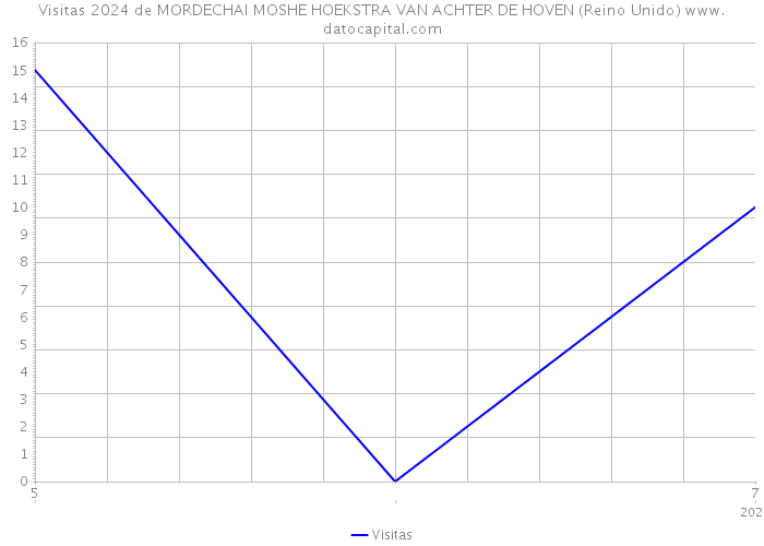 Visitas 2024 de MORDECHAI MOSHE HOEKSTRA VAN ACHTER DE HOVEN (Reino Unido) 