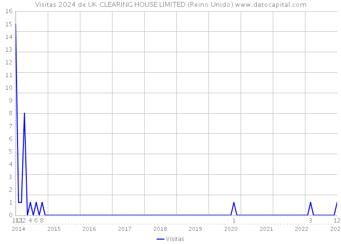 Visitas 2024 de UK CLEARING HOUSE LIMITED (Reino Unido) 
