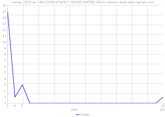 Visitas 2024 de CAE CONSULTANCY GROUP LIMITED (Reino Unido) 