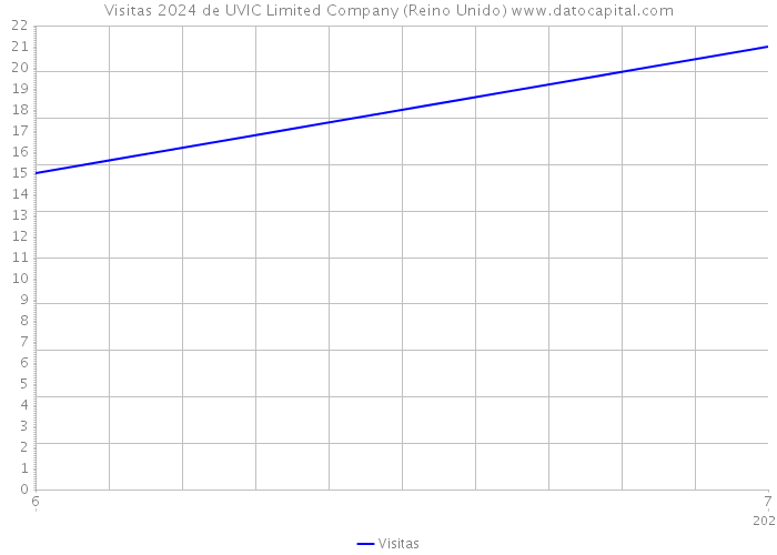 Visitas 2024 de UVIC Limited Company (Reino Unido) 