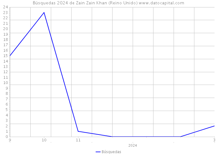 Búsquedas 2024 de Zain Zain Khan (Reino Unido) 