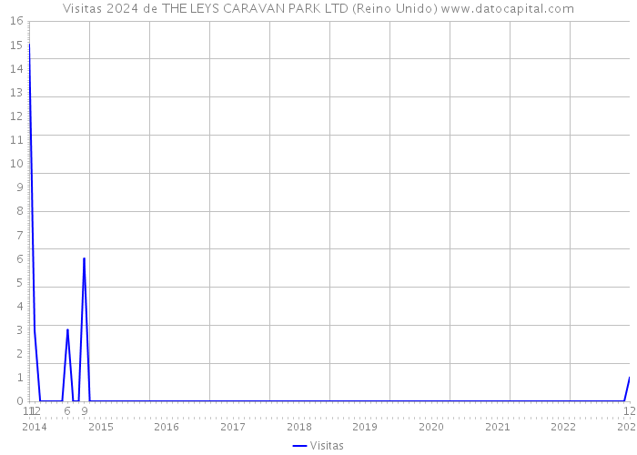 Visitas 2024 de THE LEYS CARAVAN PARK LTD (Reino Unido) 