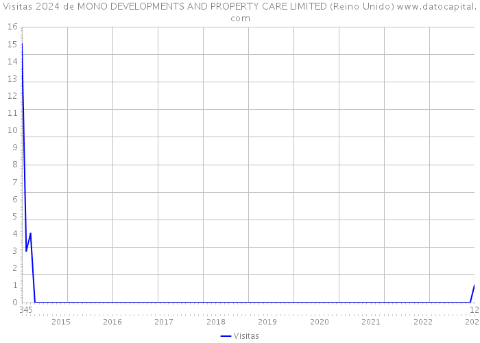 Visitas 2024 de MONO DEVELOPMENTS AND PROPERTY CARE LIMITED (Reino Unido) 