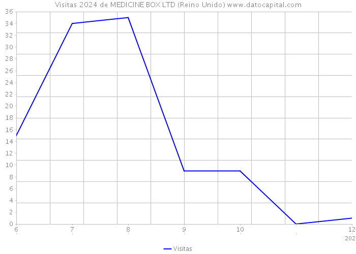 Visitas 2024 de MEDICINE BOX LTD (Reino Unido) 