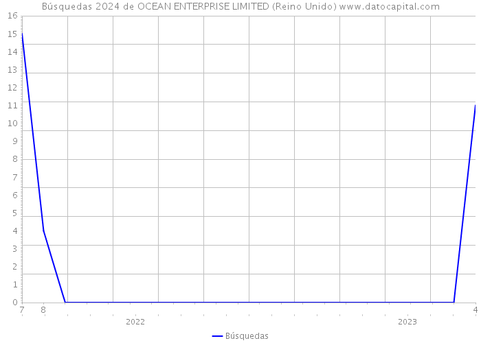 Búsquedas 2024 de OCEAN ENTERPRISE LIMITED (Reino Unido) 