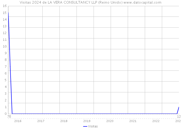 Visitas 2024 de LA VERA CONSULTANCY LLP (Reino Unido) 