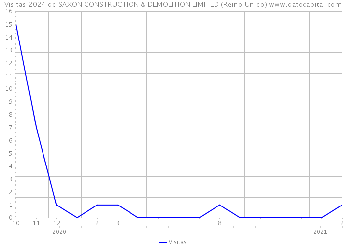 Visitas 2024 de SAXON CONSTRUCTION & DEMOLITION LIMITED (Reino Unido) 
