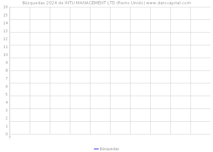 Búsquedas 2024 de INTU MANAGEMENT LTD (Reino Unido) 