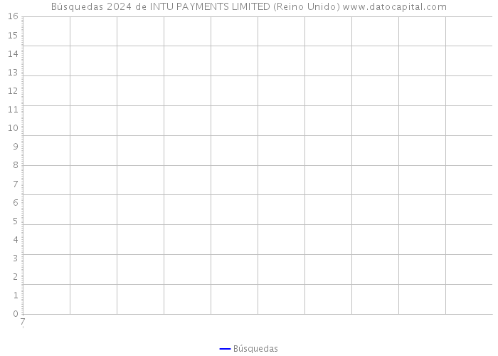 Búsquedas 2024 de INTU PAYMENTS LIMITED (Reino Unido) 