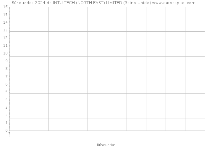 Búsquedas 2024 de INTU TECH (NORTH EAST) LIMITED (Reino Unido) 