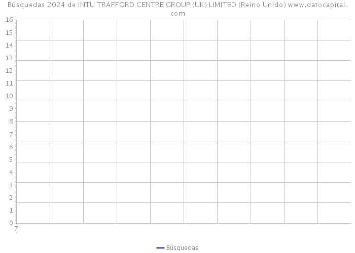 Búsquedas 2024 de INTU TRAFFORD CENTRE GROUP (UK) LIMITED (Reino Unido) 