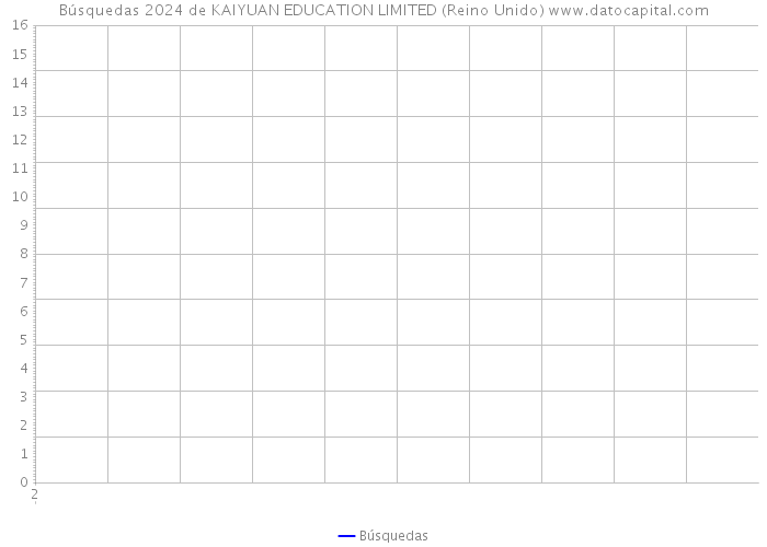Búsquedas 2024 de KAIYUAN EDUCATION LIMITED (Reino Unido) 