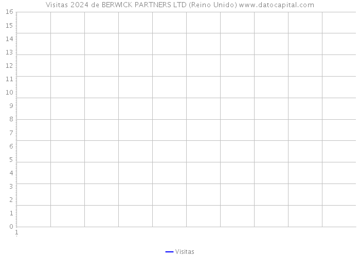 Visitas 2024 de BERWICK PARTNERS LTD (Reino Unido) 