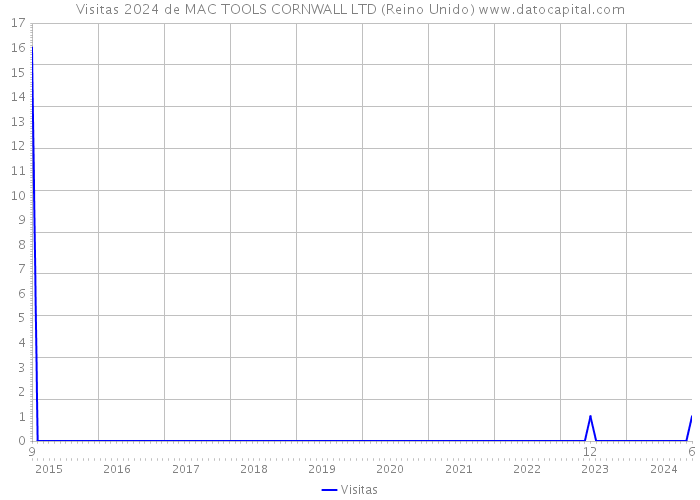 Visitas 2024 de MAC TOOLS CORNWALL LTD (Reino Unido) 