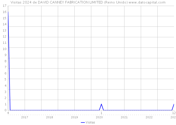 Visitas 2024 de DAVID CANNEY FABRICATION LIMITED (Reino Unido) 