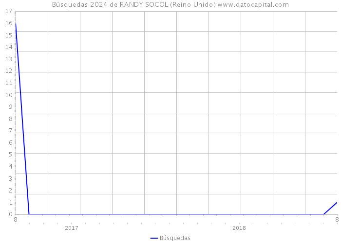 Búsquedas 2024 de RANDY SOCOL (Reino Unido) 