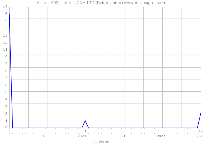 Visitas 2024 de A NIGAM LTD (Reino Unido) 