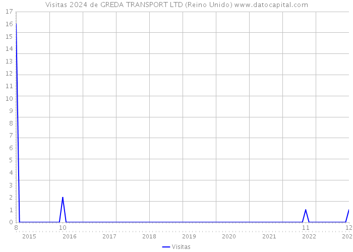 Visitas 2024 de GREDA TRANSPORT LTD (Reino Unido) 