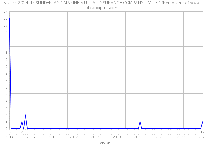 Visitas 2024 de SUNDERLAND MARINE MUTUAL INSURANCE COMPANY LIMITED (Reino Unido) 