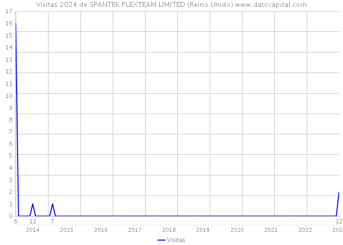 Visitas 2024 de SPANTEK FLEXTEAM LIMITED (Reino Unido) 