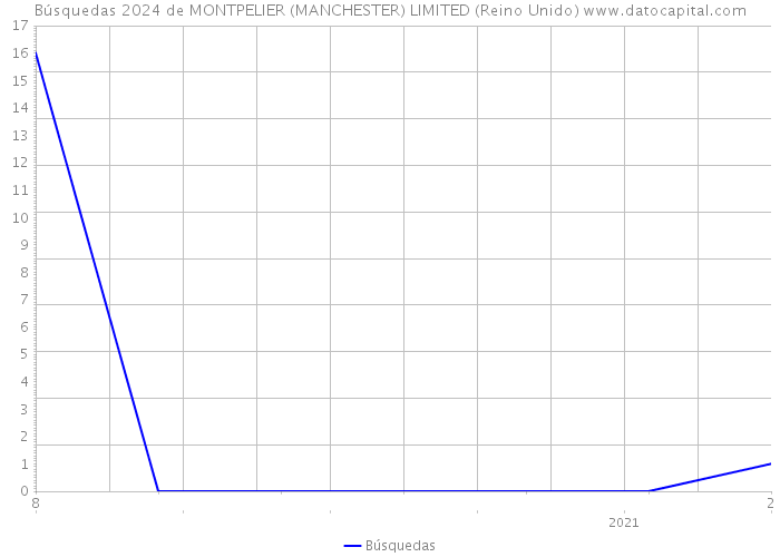 Búsquedas 2024 de MONTPELIER (MANCHESTER) LIMITED (Reino Unido) 