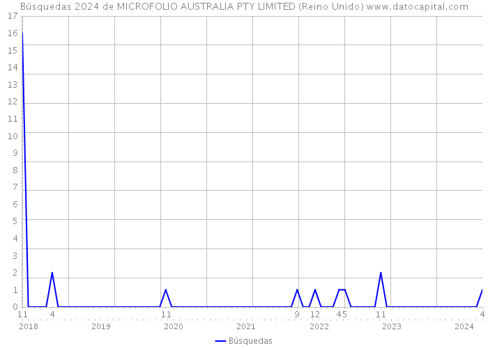 Búsquedas 2024 de MICROFOLIO AUSTRALIA PTY LIMITED (Reino Unido) 