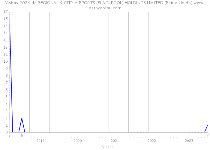 Visitas 2024 de REGIONAL & CITY AIRPORTS (BLACKPOOL) HOLDINGS LIMITED (Reino Unido) 