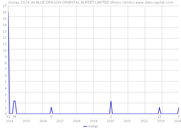 Visitas 2024 de BLUE DRAGON ORIENTAL BUFFET LIMITED (Reino Unido) 