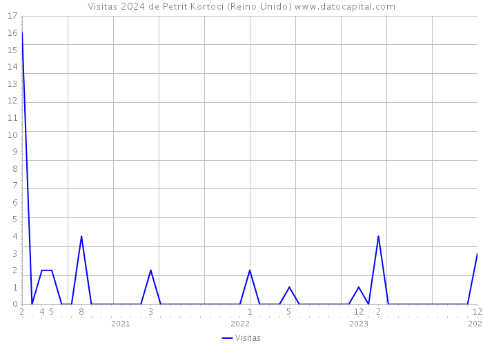 Visitas 2024 de Petrit Kortoci (Reino Unido) 