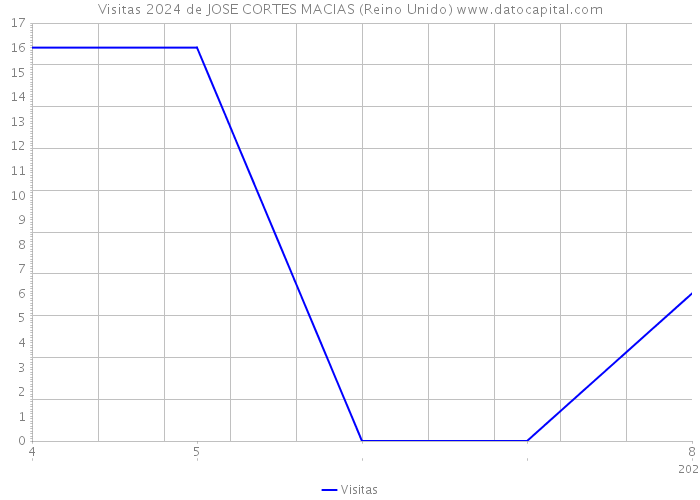 Visitas 2024 de JOSE CORTES MACIAS (Reino Unido) 