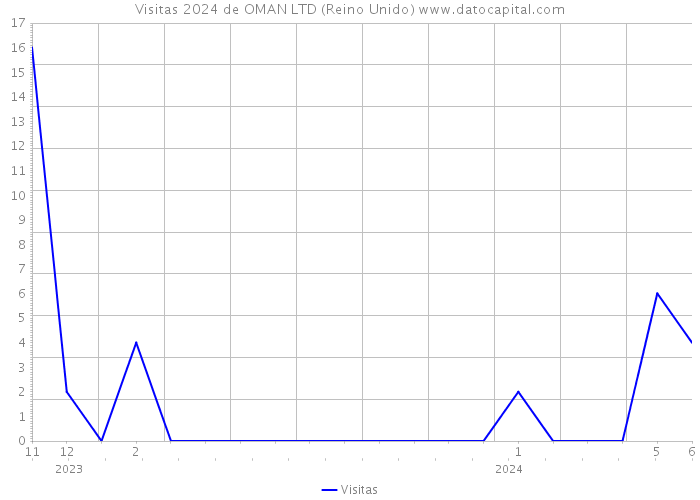 Visitas 2024 de OMAN LTD (Reino Unido) 