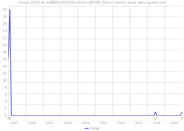 Visitas 2024 de ALBRECHTSSON LAAN LIMITED (Reino Unido) 