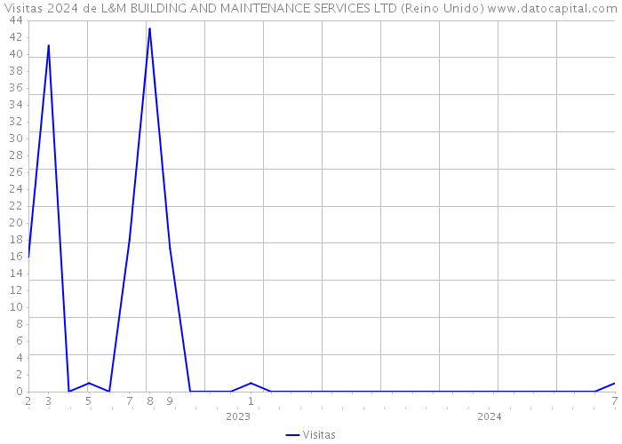 Visitas 2024 de L&M BUILDING AND MAINTENANCE SERVICES LTD (Reino Unido) 