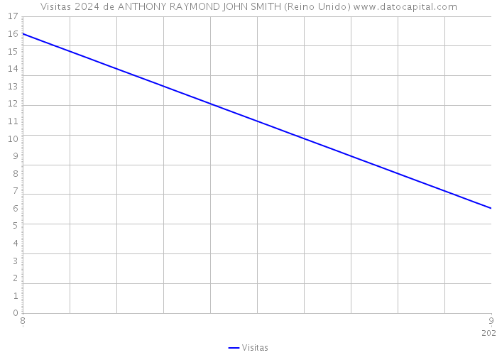 Visitas 2024 de ANTHONY RAYMOND JOHN SMITH (Reino Unido) 