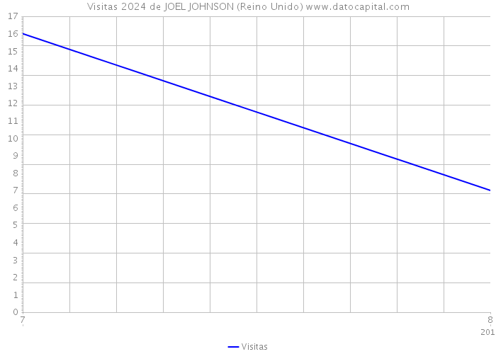 Visitas 2024 de JOEL JOHNSON (Reino Unido) 