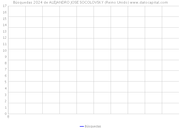 Búsquedas 2024 de ALEJANDRO JOSE SOCOLOVSKY (Reino Unido) 