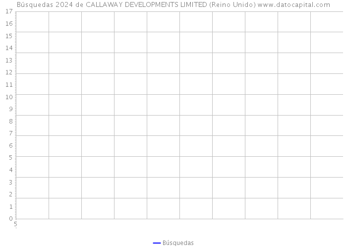 Búsquedas 2024 de CALLAWAY DEVELOPMENTS LIMITED (Reino Unido) 