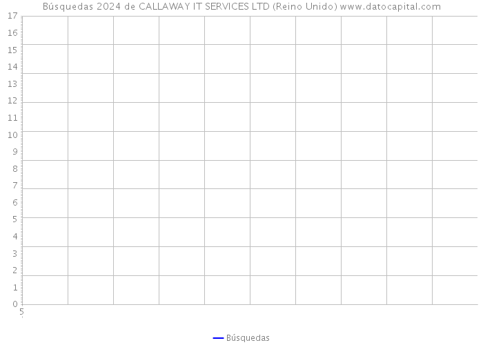 Búsquedas 2024 de CALLAWAY IT SERVICES LTD (Reino Unido) 