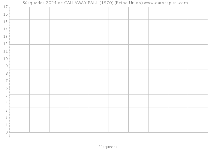 Búsquedas 2024 de CALLAWAY PAUL (1970) (Reino Unido) 