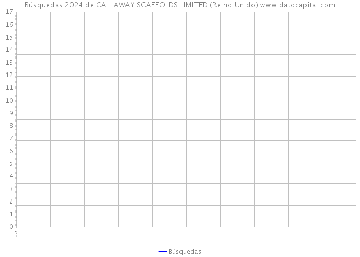 Búsquedas 2024 de CALLAWAY SCAFFOLDS LIMITED (Reino Unido) 