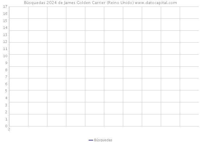 Búsquedas 2024 de James Golden Carrier (Reino Unido) 