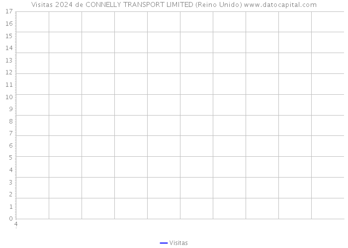 Visitas 2024 de CONNELLY TRANSPORT LIMITED (Reino Unido) 