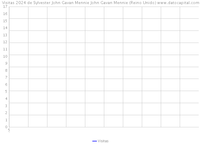 Visitas 2024 de Sylvester John Gavan Mennie John Gavan Mennie (Reino Unido) 