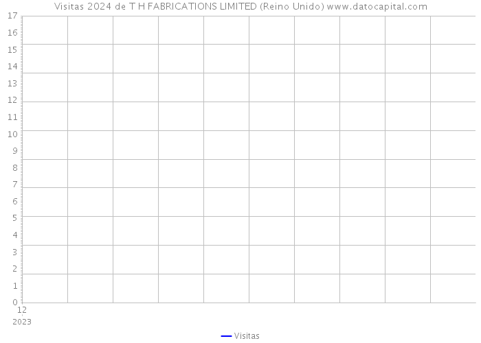 Visitas 2024 de T H FABRICATIONS LIMITED (Reino Unido) 