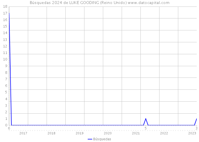 Búsquedas 2024 de LUKE GOODING (Reino Unido) 