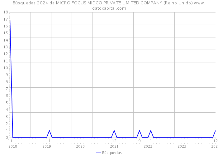 Búsquedas 2024 de MICRO FOCUS MIDCO PRIVATE LIMITED COMPANY (Reino Unido) 