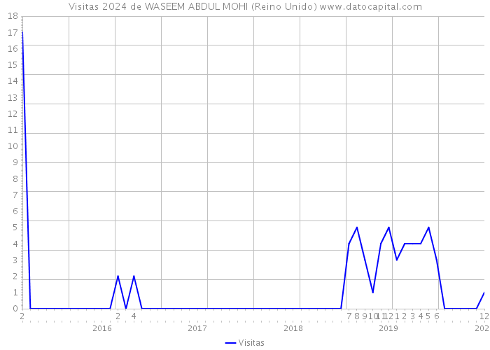 Visitas 2024 de WASEEM ABDUL MOHI (Reino Unido) 